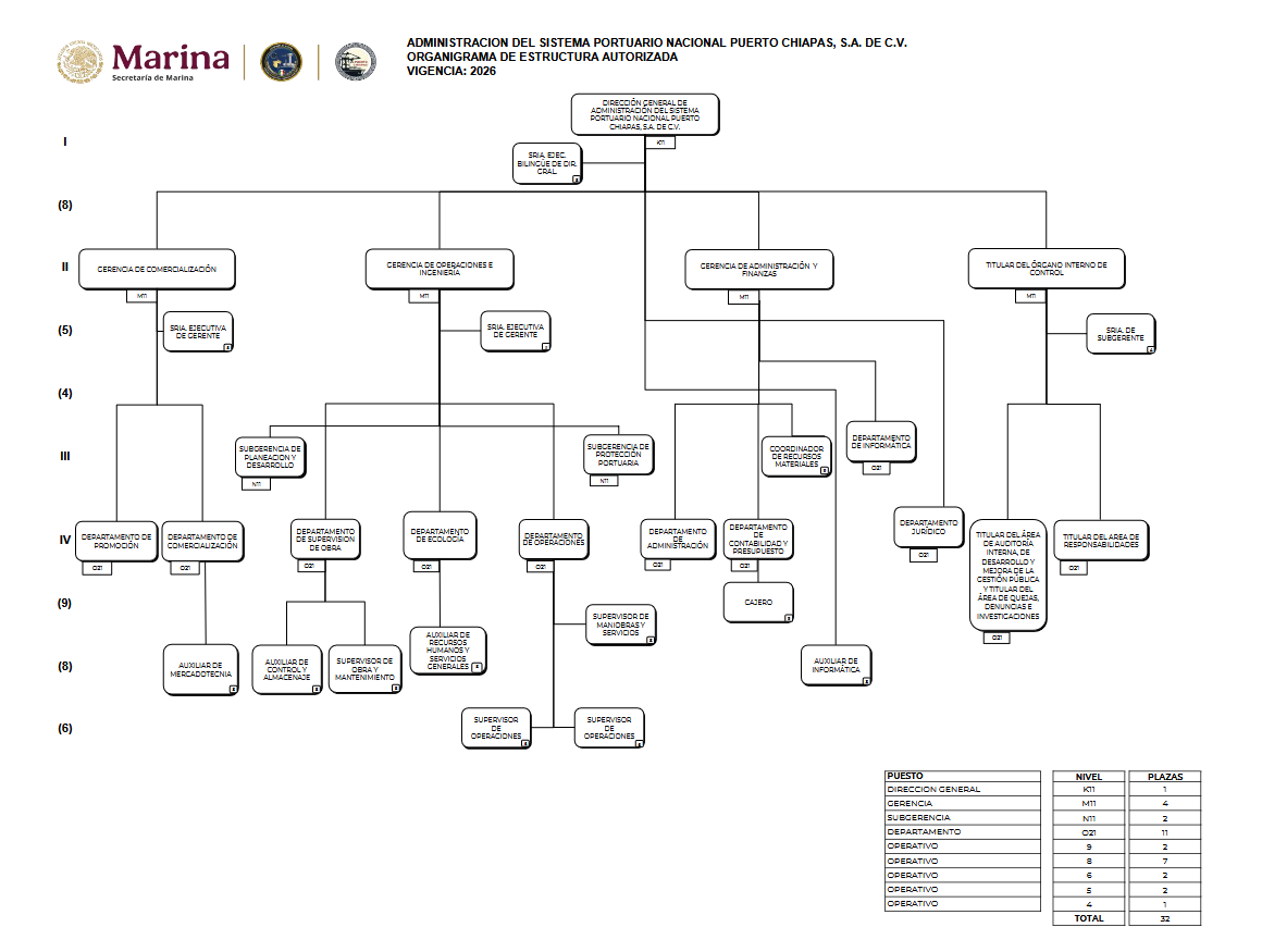Ver Organigrama General